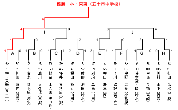 女子決勝トーナメント